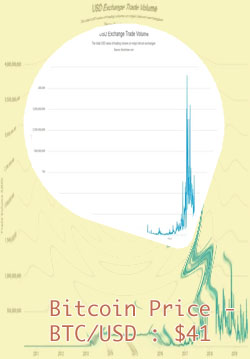 Bitcoin price usd history